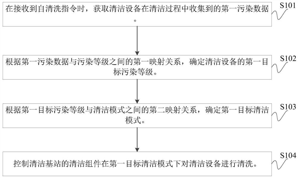 Control method of cleaning base station, cleaning base station and cleaning system