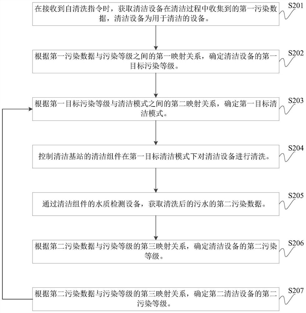 Control method of cleaning base station, cleaning base station and cleaning system