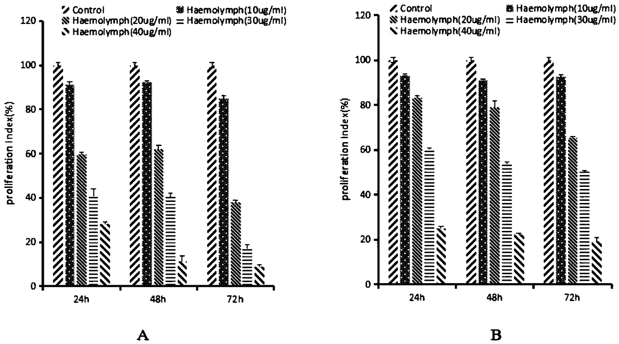 Method for fast separating and purifying aspongopus protein components resistant to tumors