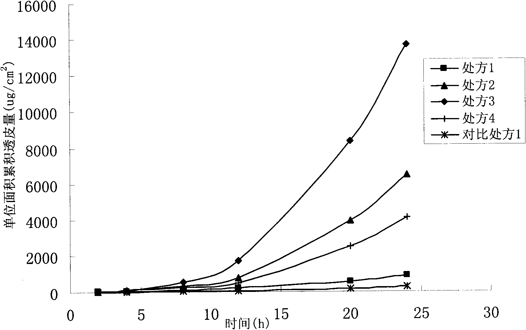 Oxybutynine ethosomal composition and preparation method thereof