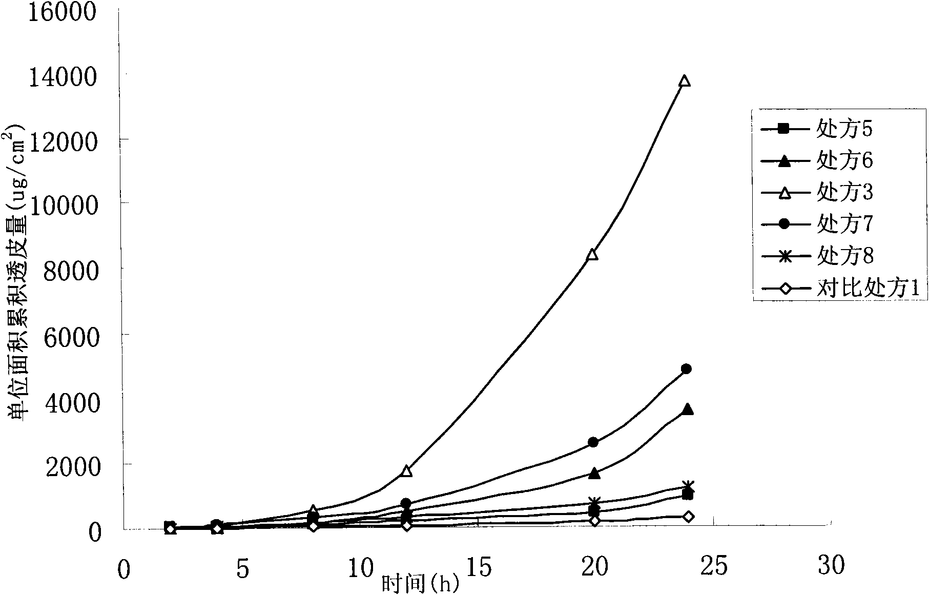 Oxybutynine ethosomal composition and preparation method thereof