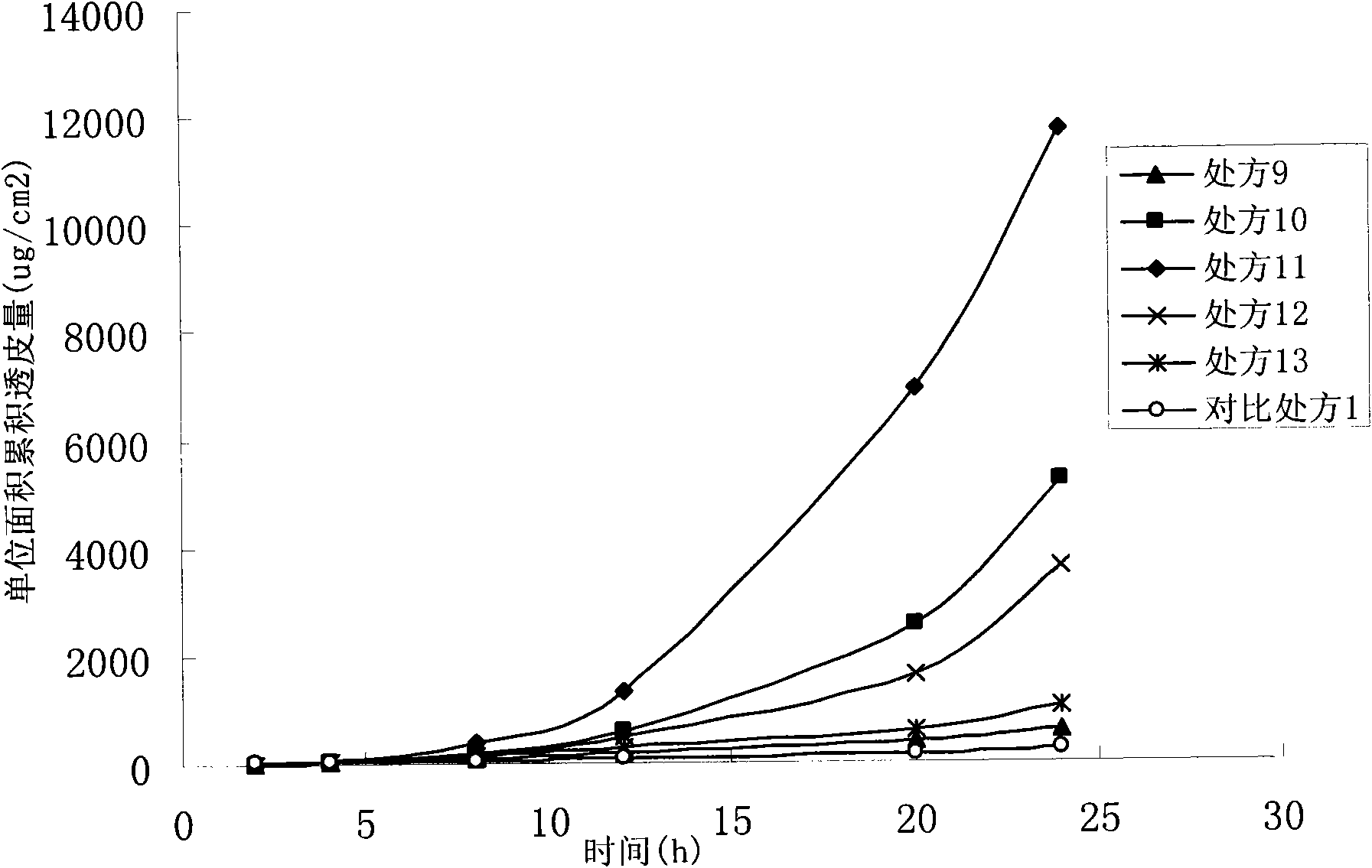 Oxybutynine ethosomal composition and preparation method thereof