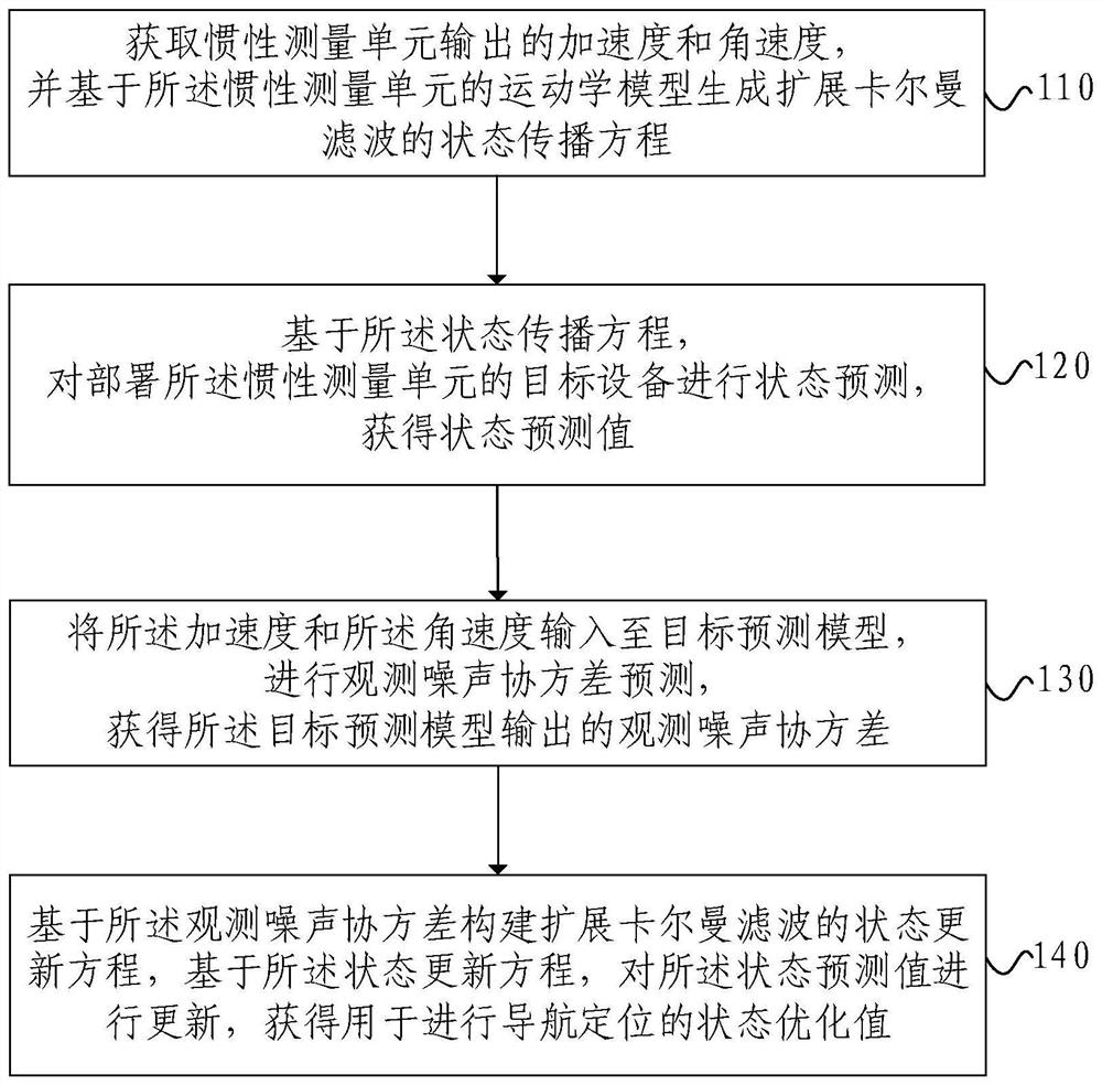 Inertial navigation method, electronic equipment, storage medium and computer program product