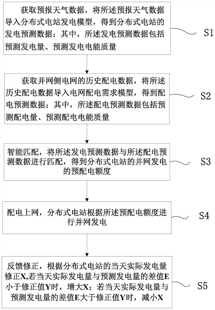 A distributed new energy intelligent power distribution method based on weather factors