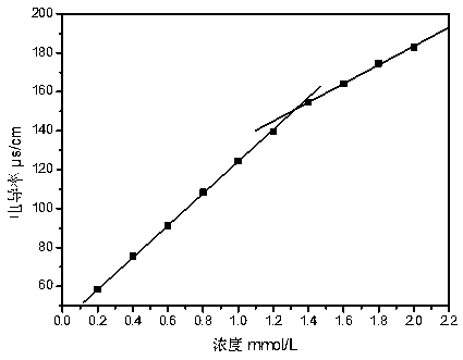 A kind of vegetable oil-based zwitterionic surfactant and preparation method thereof