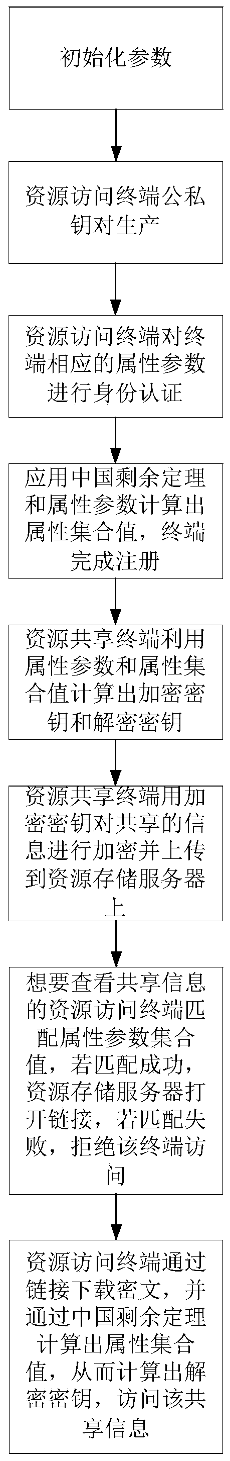 Book resource access control method based on Chinese remainder theorem