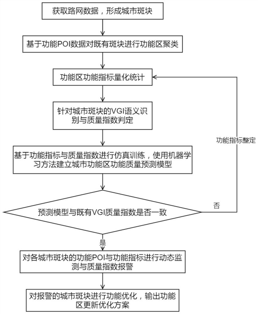 Intelligent perception and optimization method for function performance of urban functional area