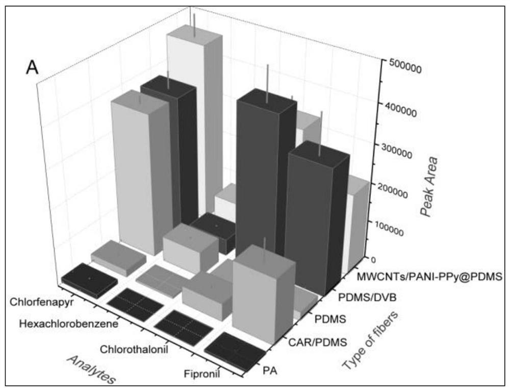 A kind of solid-phase microextraction probe and its preparation method and application