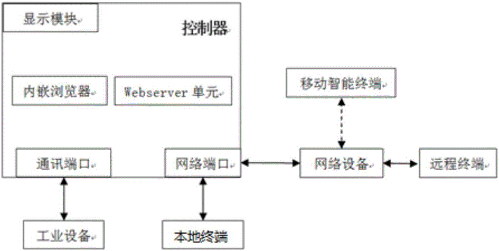 B/S architecture-based human machine interface system and industrial controller