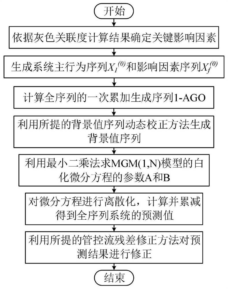 Power distribution network long-term load prediction method considering power grid service flow and control flow constraint