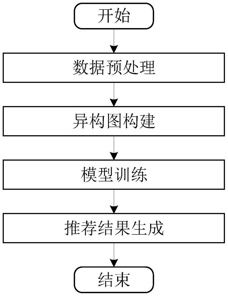 Recommender system based on graph convolution technique