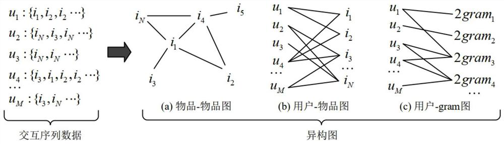 Recommender system based on graph convolution technique