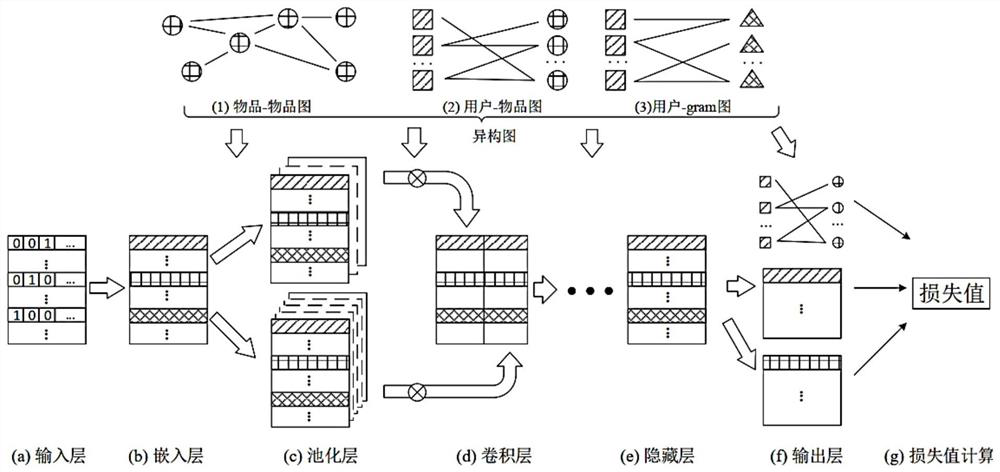 Recommender system based on graph convolution technique