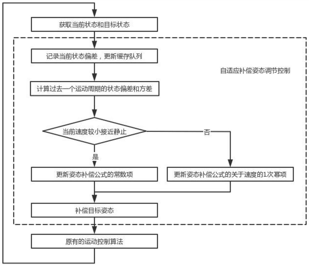 A Dynamic Stability Judgment Method and a Dynamic Adaptive Attitude Control Method for a Robot