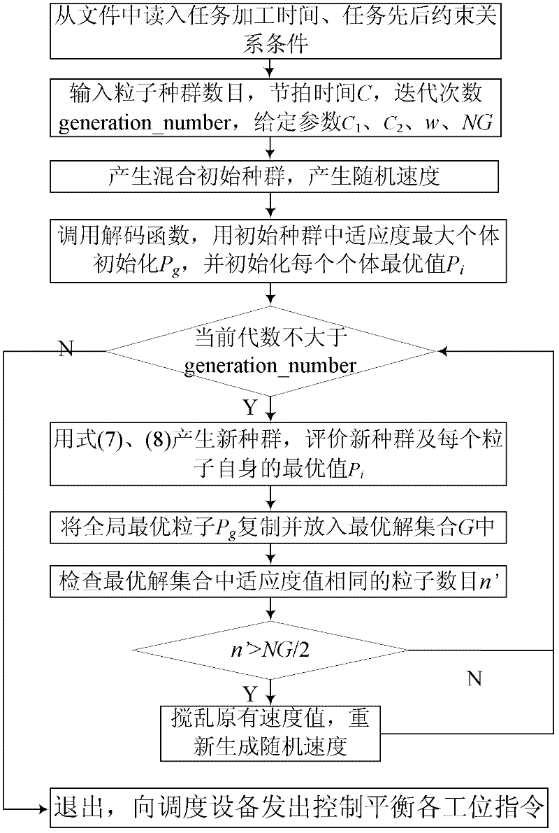 Balancing control method for single-sided assembly line