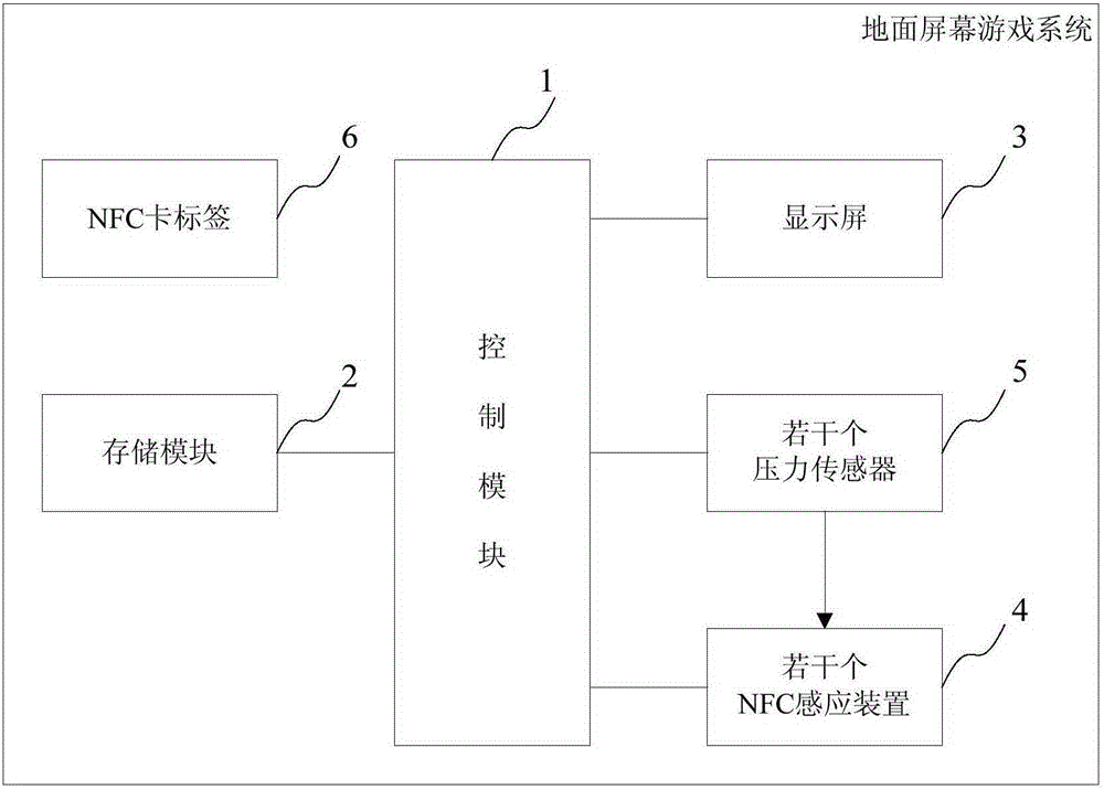 Ground screen game system and method based on NFC (near field communication) induction