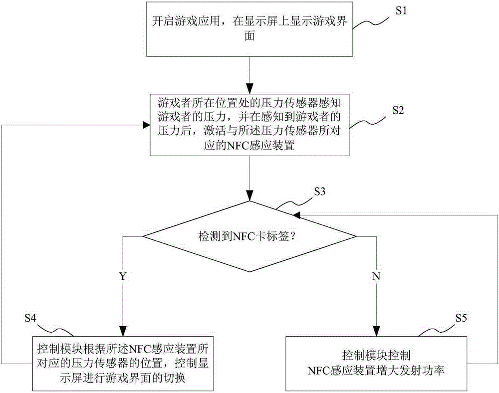 Ground screen game system and method based on NFC (near field communication) induction