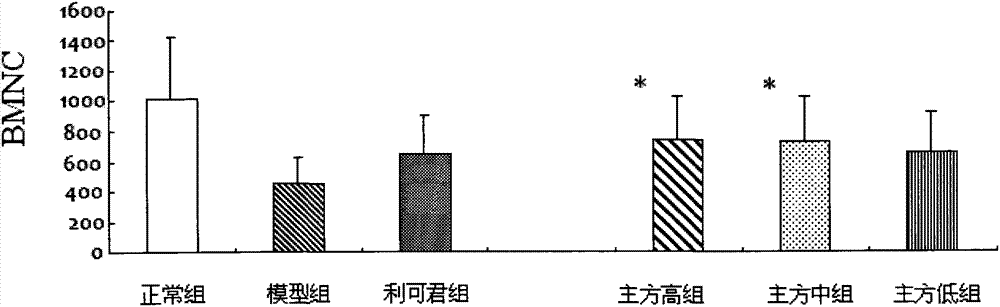 Chinese medicinal composition for raising leucocytes and preparation method and application thereof