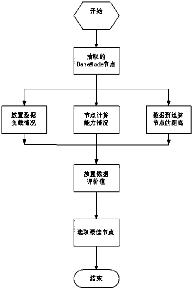 Data placement method based on distributed cluster