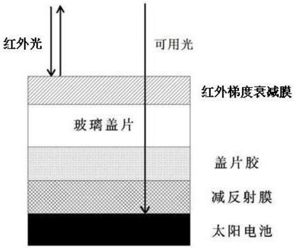 A preparation method of infrared gradient attenuation filter for solar cells used in space