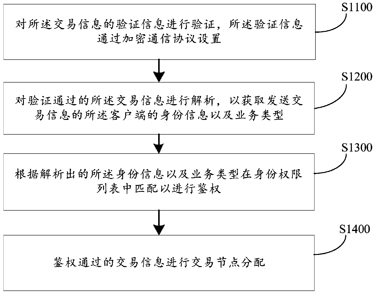 Aggregated payment background architecture method and system, computer equipment and storage medium