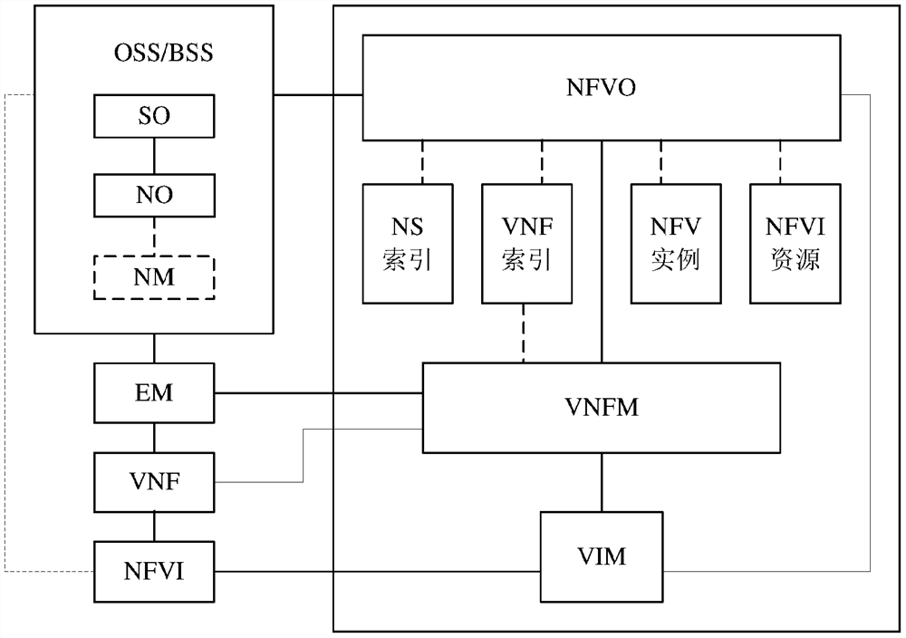 Method and device for orchestrating network resources