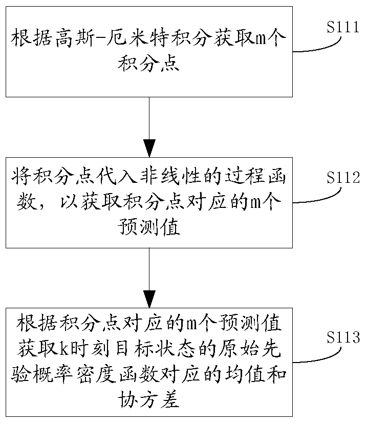 A target tracking method and a truncated integral Kalman filter method and device