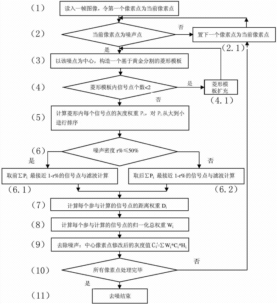 Circular self-adaptation template based image weighted mean filtering method