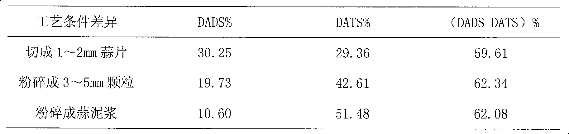 Extraction of garlic volatile oil