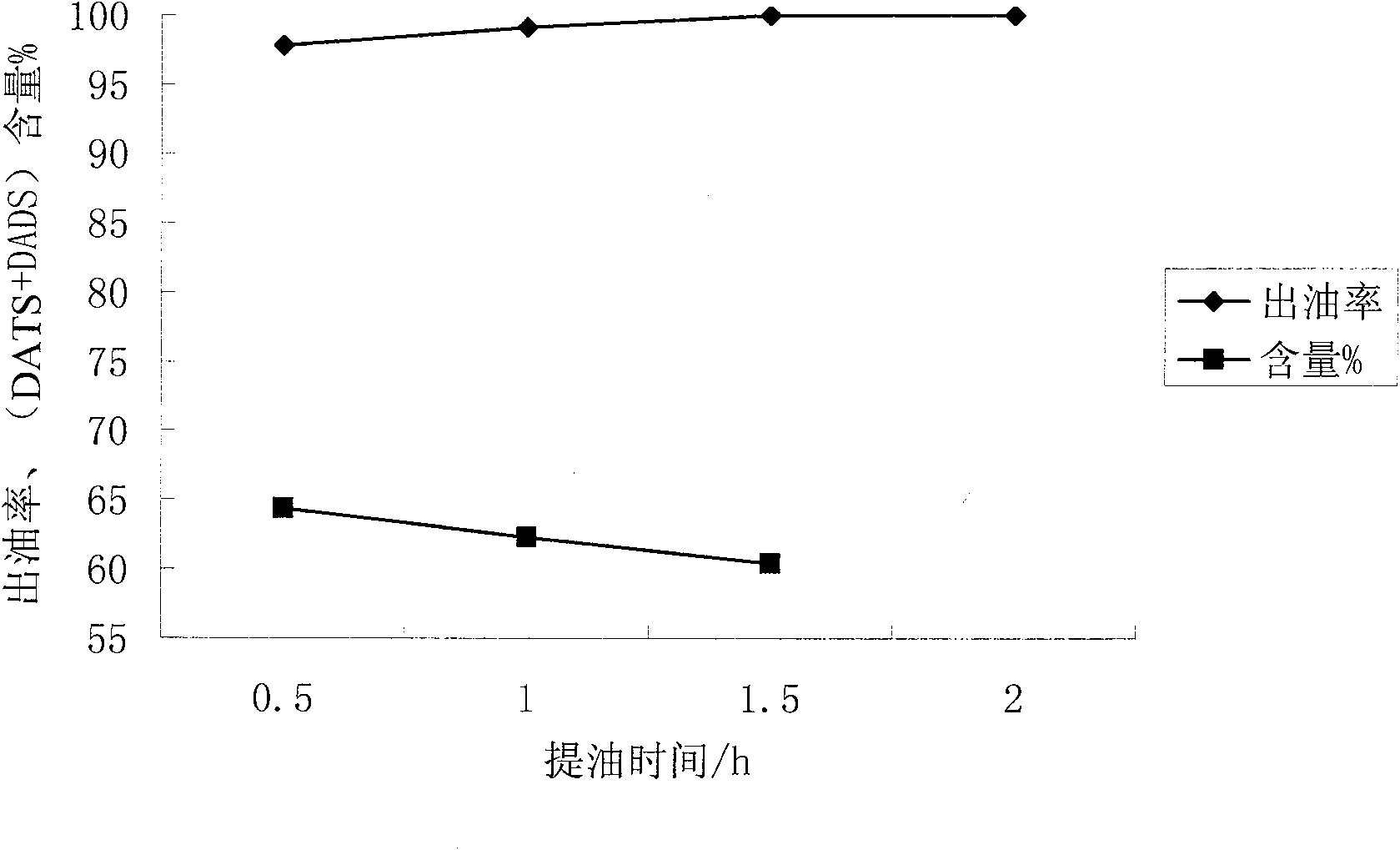 Extraction of garlic volatile oil