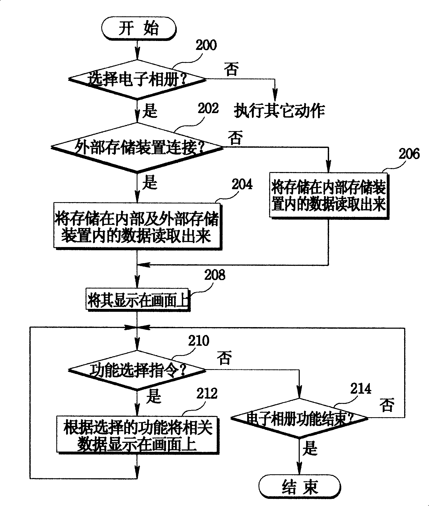 Electronic photo album image data display control method