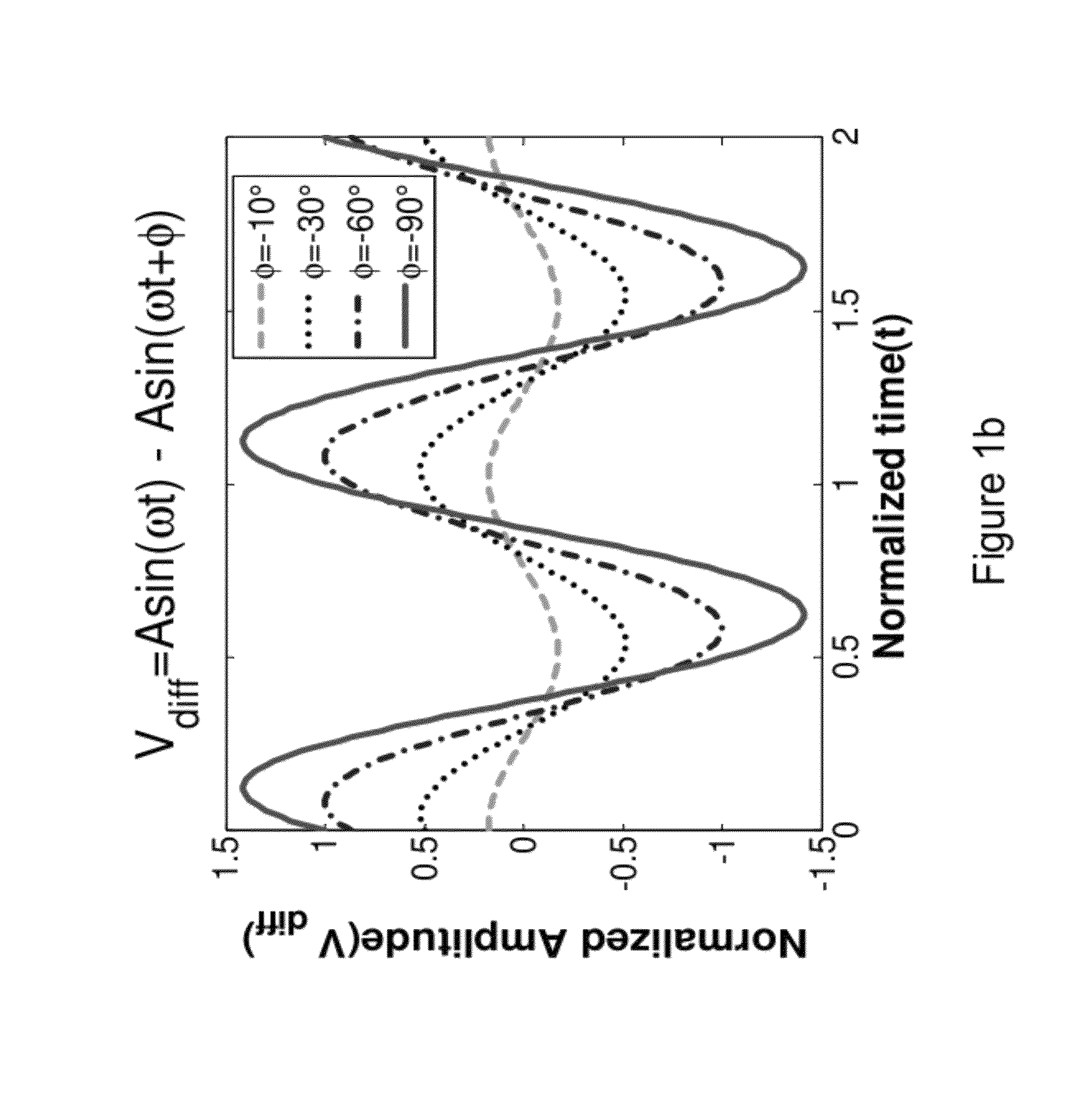 Systems and methods for distortion measurement using distortion-to-amplitude transformations