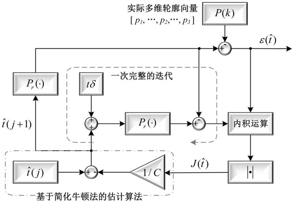 A Contour Error Estimation Method for Multidimensional System Based on Simplified Newton Method