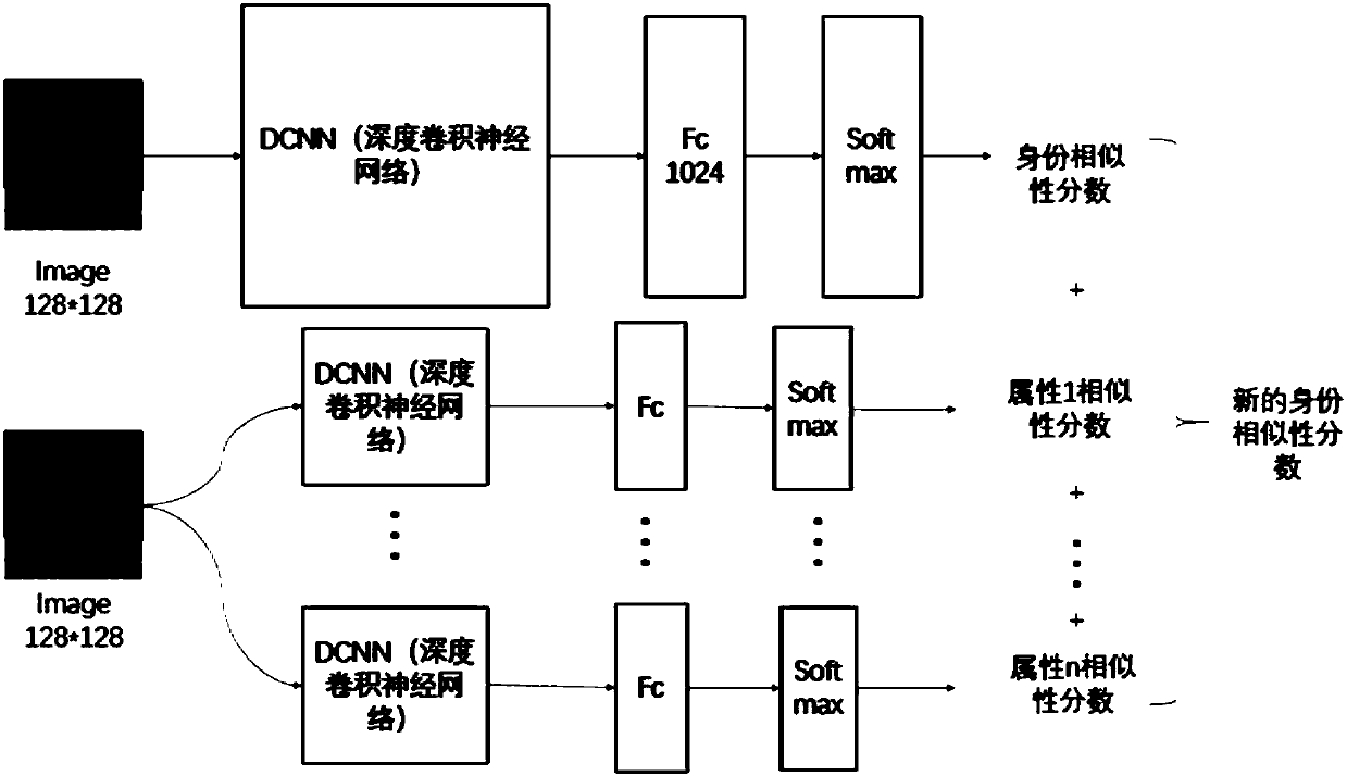 Face recognition method based on combining with face attribute information