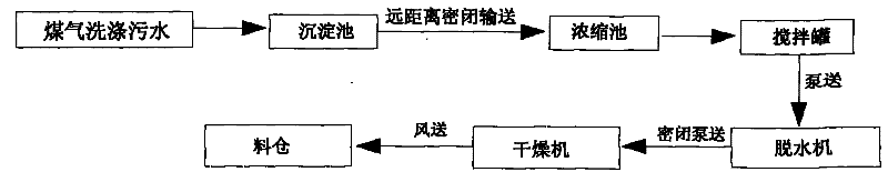 Dehydration and drying method and device of metallurgical slurry with no pollution