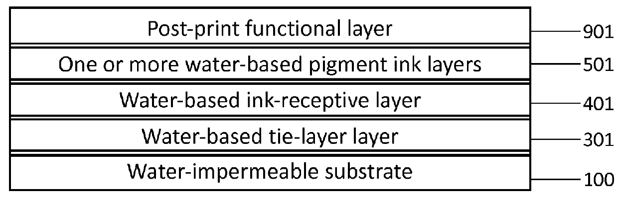 Printing on water-impermeable substrates with water-based inks