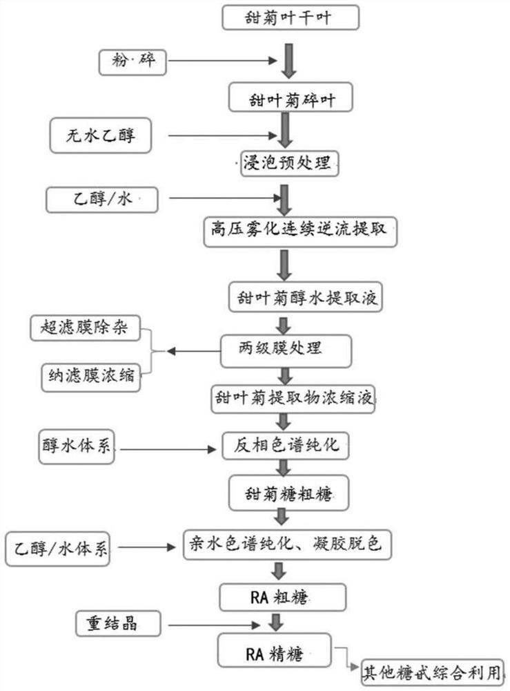 A kind of process method of extracting and purifying stevioside from stevia