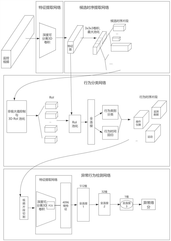 Substation Personnel Behavior Recognition Method Based on Surveillance Video Timing Action Location and Abnormal Detection