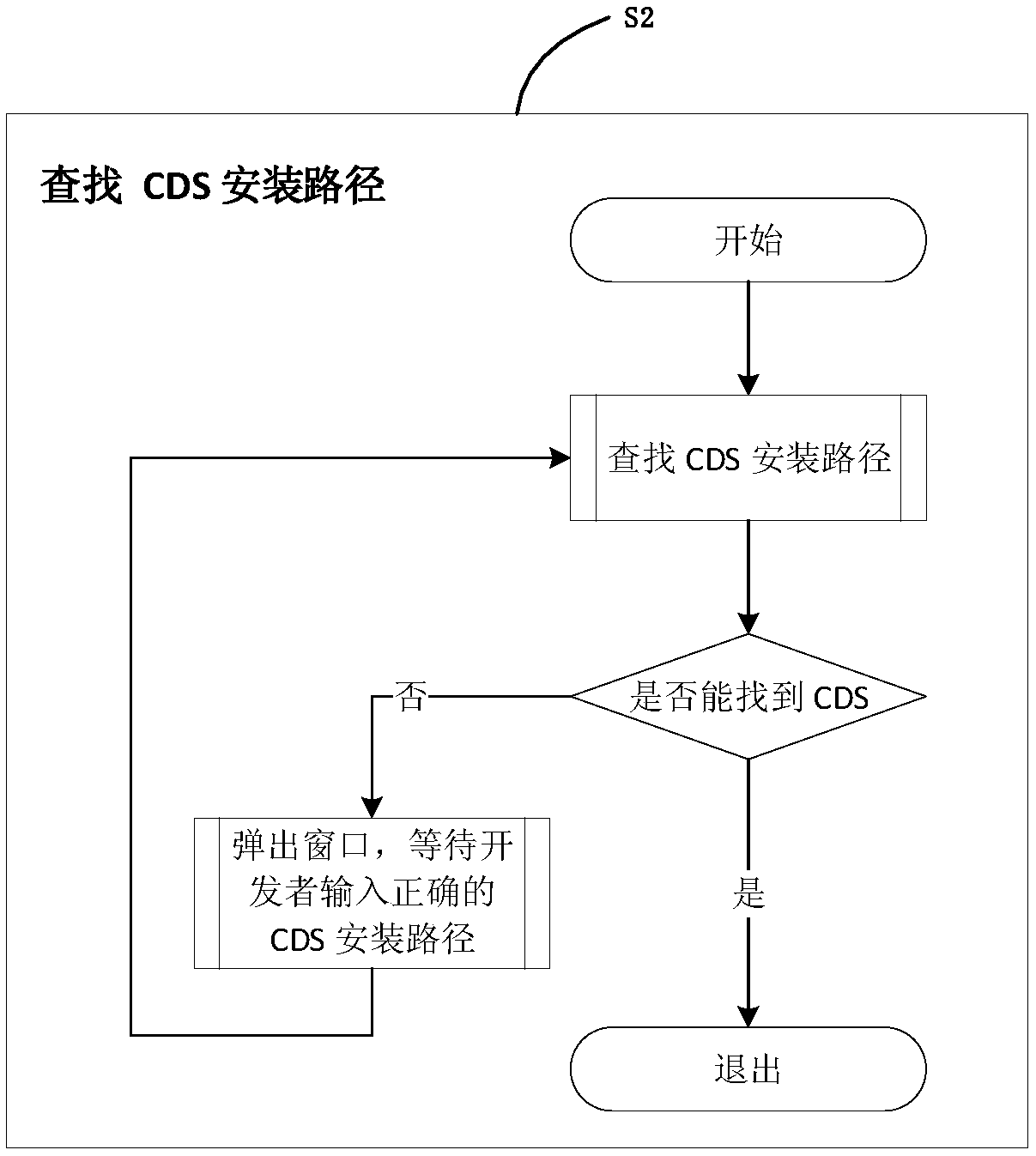 A method of rapidly deploying a CDS development environment