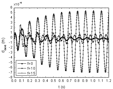 Method for predicting vibration performance of movable guide vane of water turbine