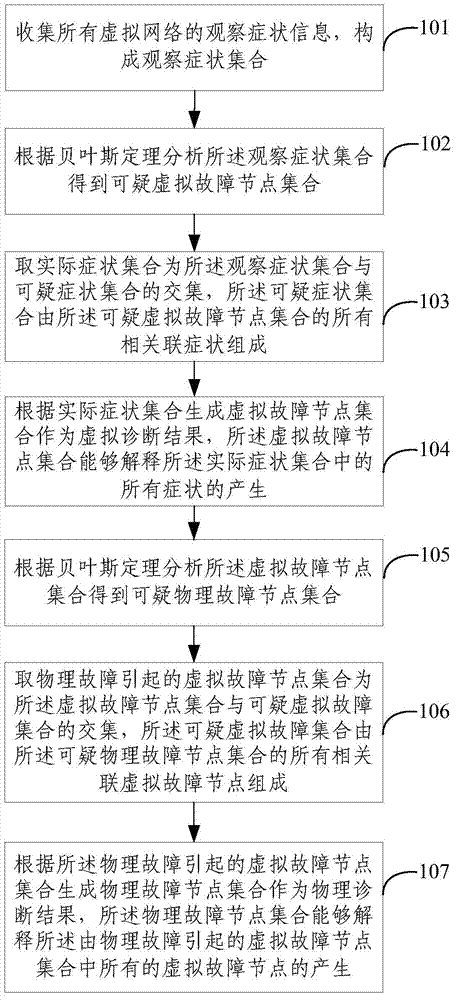 Network virtualization environment fault diagnosis method based on relevance of symptoms and faults