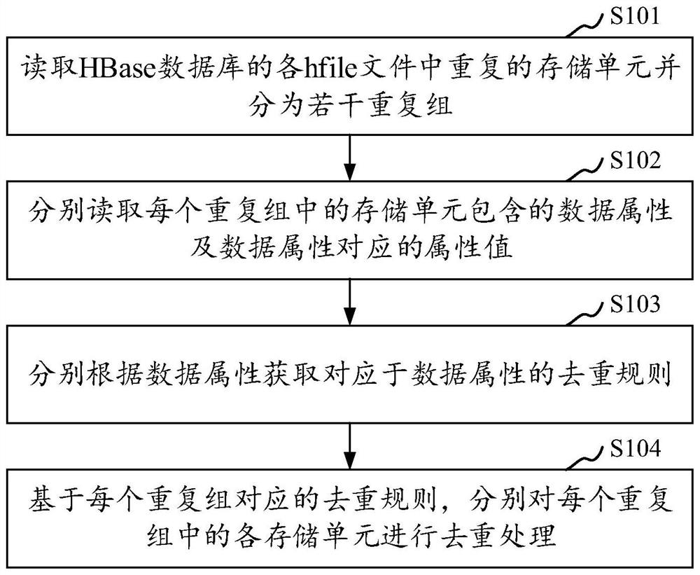 Data processing method and device, storage medium and computer equipment