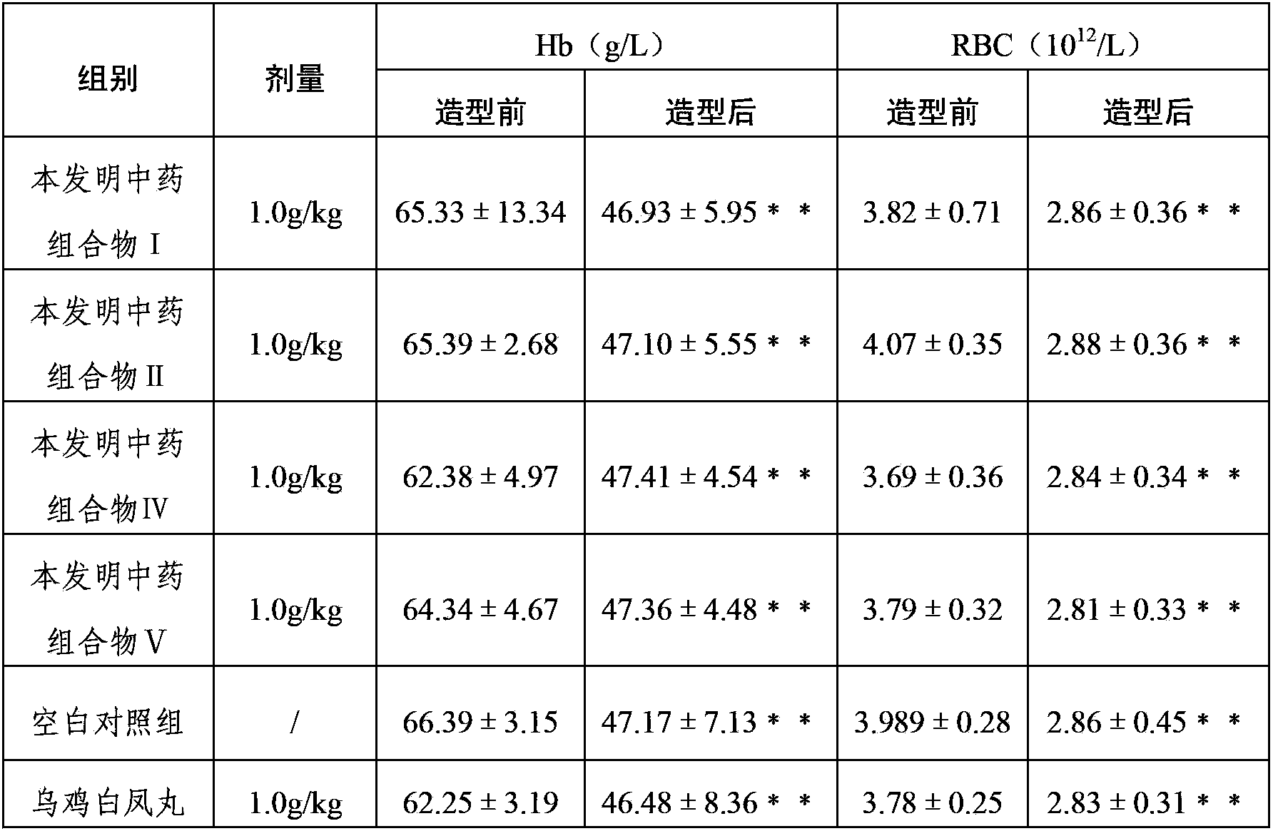 Traditional Chinese medicine composition for treating abnormal menstruation and preparation method thereof