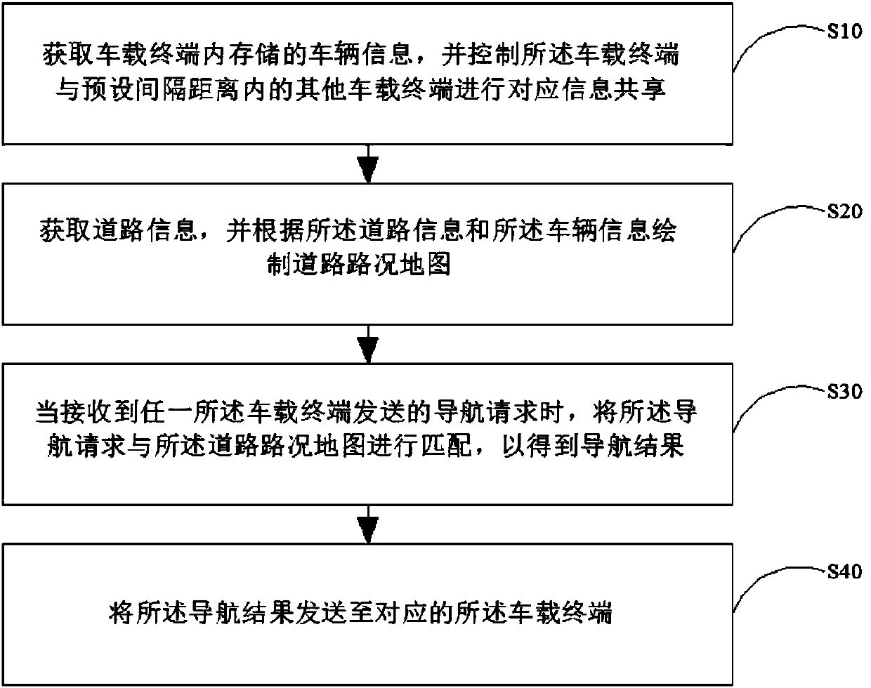Internet of vehicles data transmission method and system, mobile terminal and storage medium