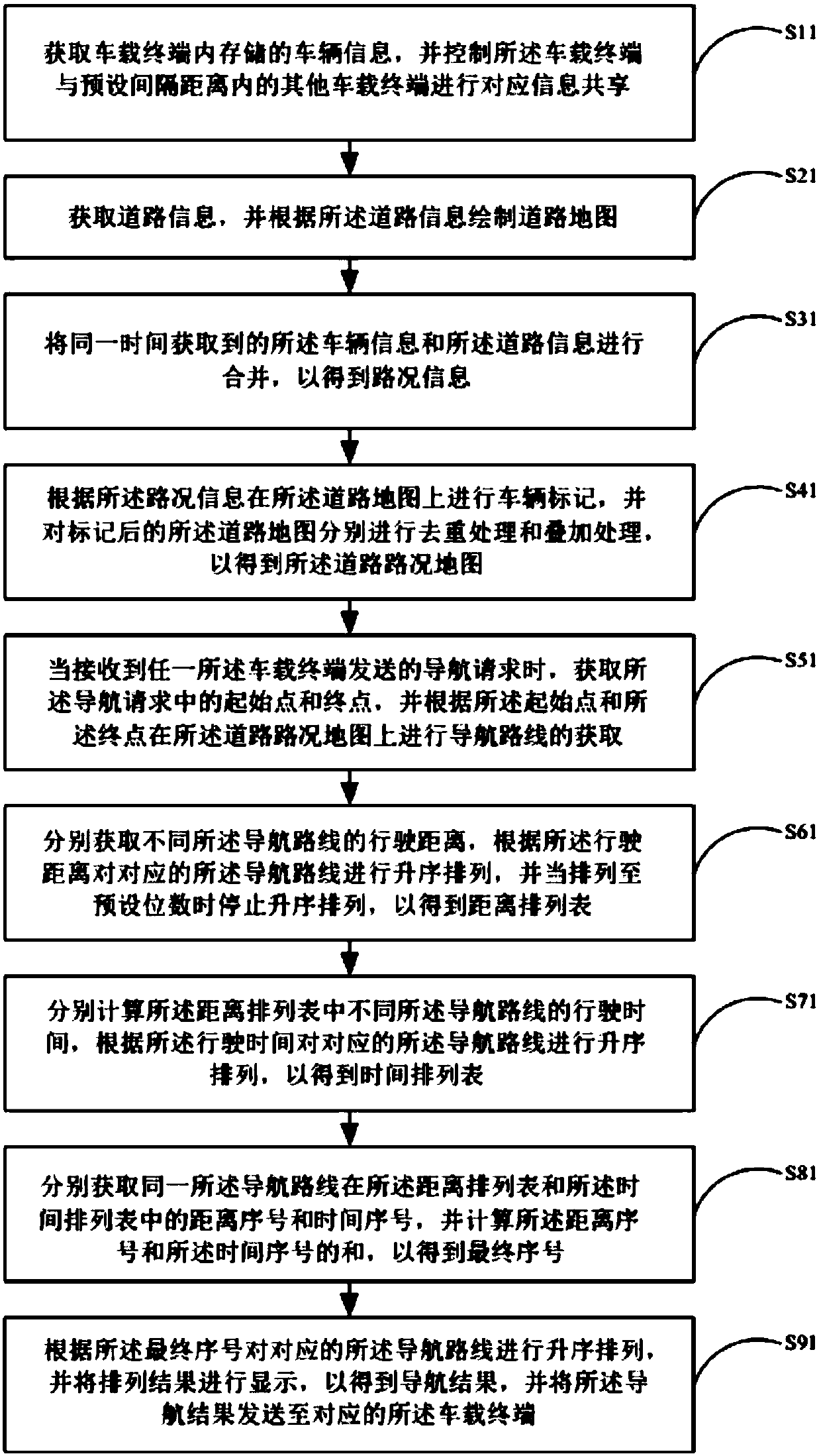 Internet of vehicles data transmission method and system, mobile terminal and storage medium