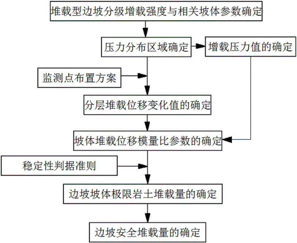 Method for measuring ultimate heap capacity of building rubbish heaping slope