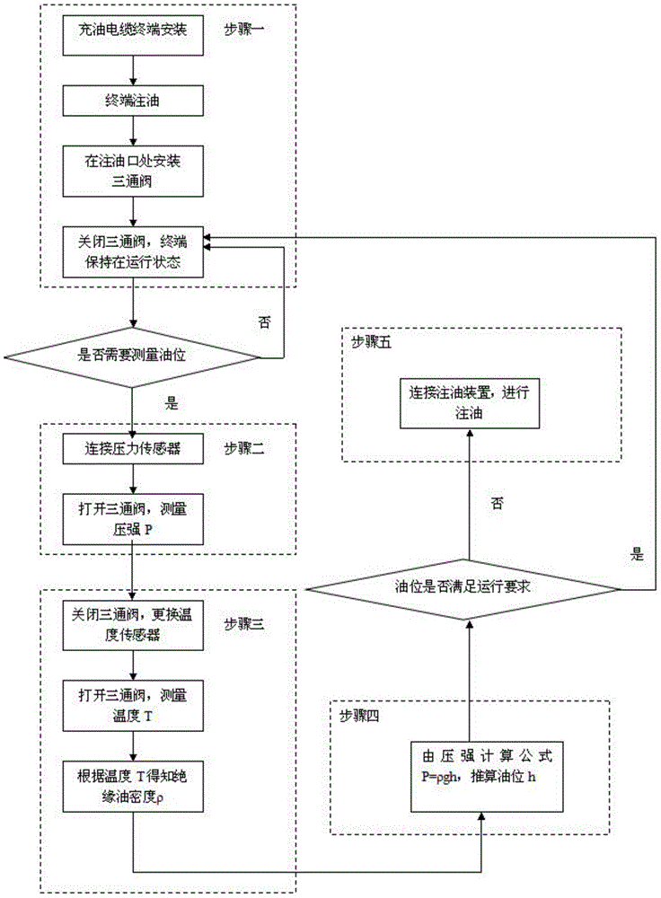 Oil-filled cable terminal oil level measuring and oil supplementing method