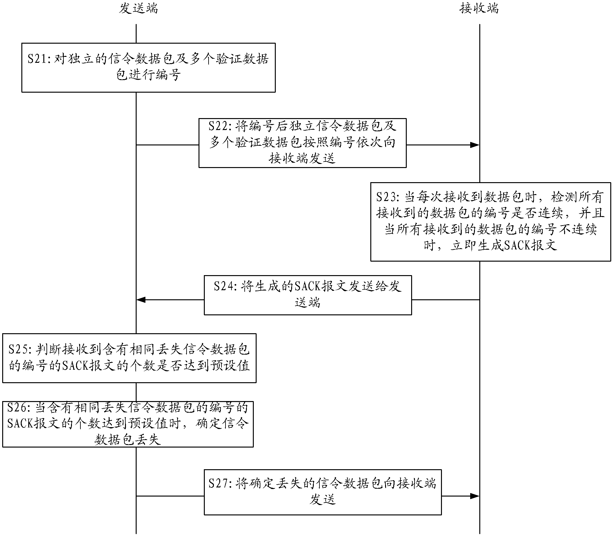 Signaling retransmission method and apparatus based on Stream Control Transmission Protocol and system