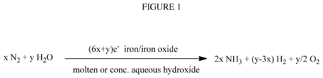 Process for the production of ammonia from air and water