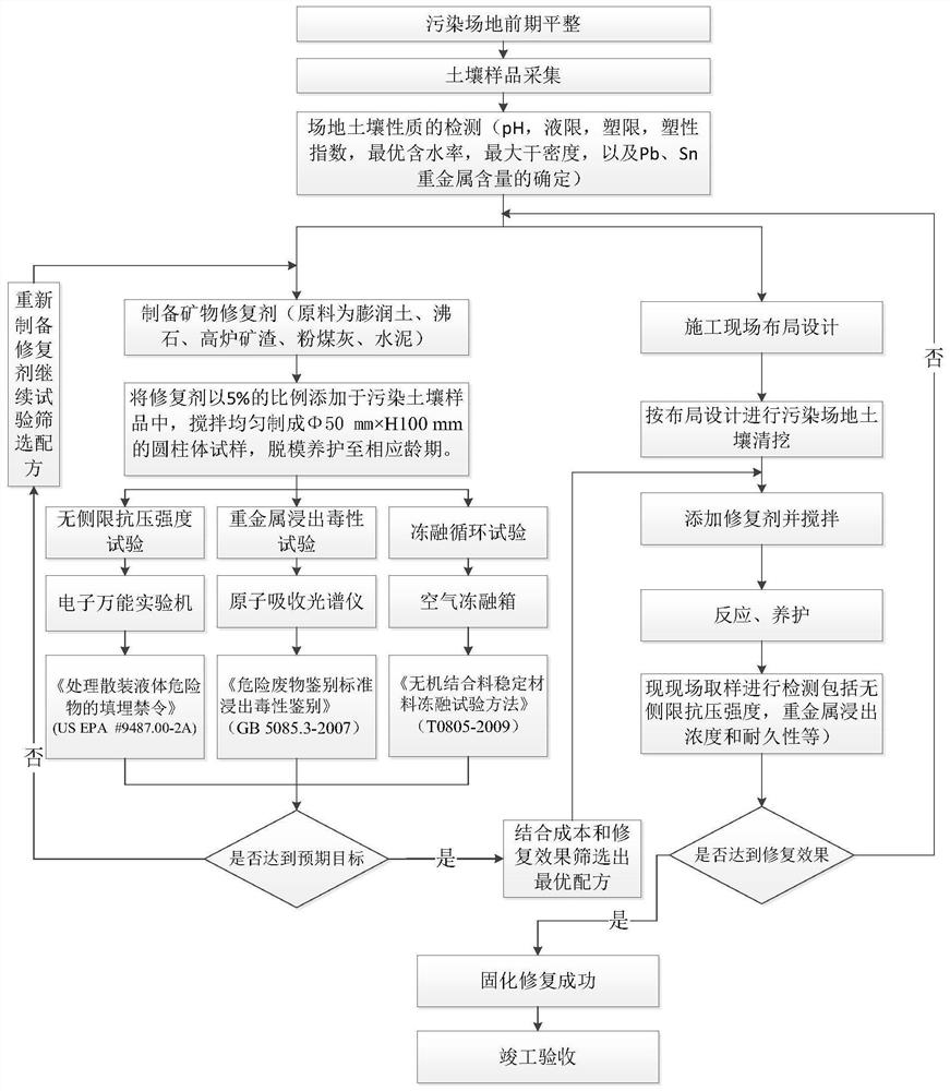 A kind of combined repairing agent formula, method and application of soil heavy metal tin and lead